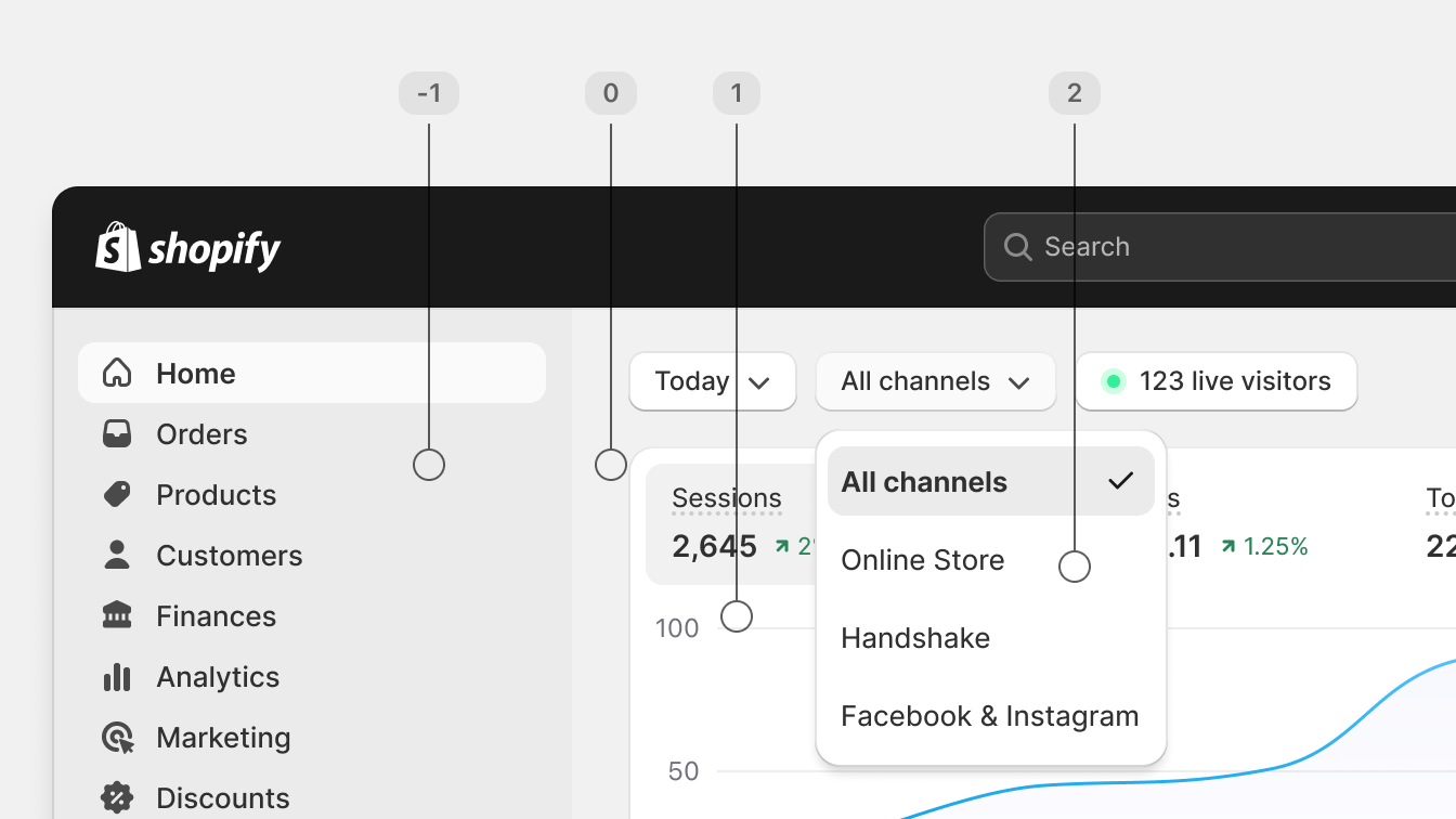 A snapshot of Shopify’s admin page, with 4 level being highlighted. Menu (-1), Background (0) Card with metrics (1) Drop down menu (2)