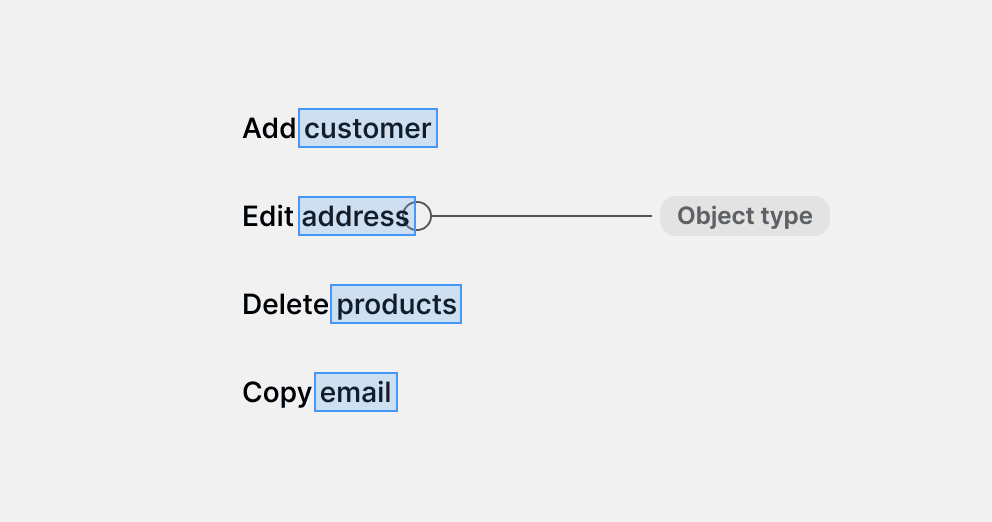 An image showing text labels following the verb noun formatting and highlighting what the object type is for each; "Add customer", "Edit address", "Delete products", "Copy email".