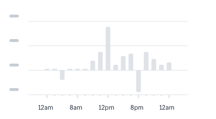 A bar chart plotting time using 12am, 8am, 12pm, and 8pm