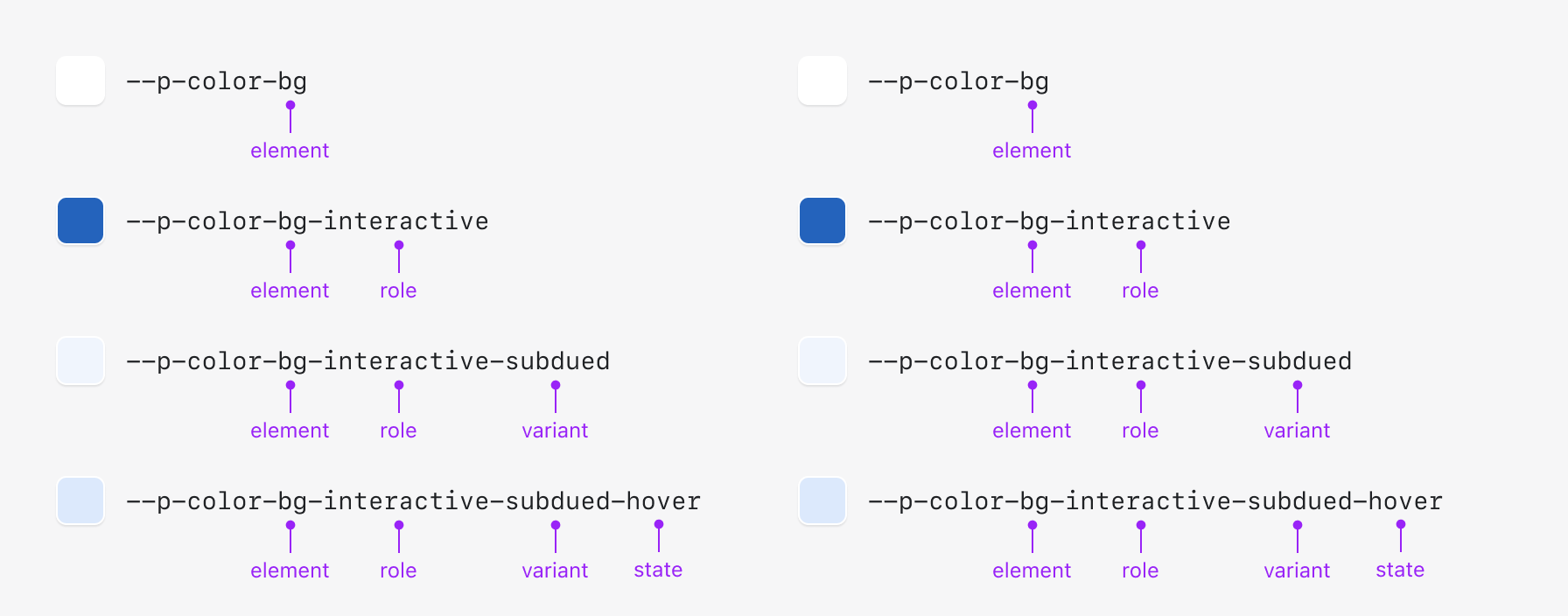 A list of token name examples showing how the element, role, variant and state are applied to color tokens