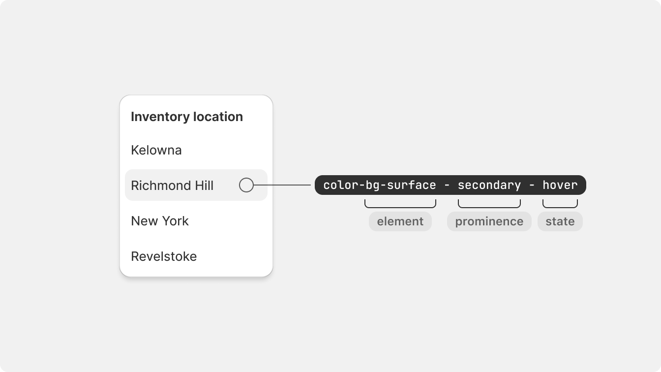 Semantic token structure broken down into parts and applied to a list of
items in a popover. The element is bg, the role is secondary, and the
state is hover.