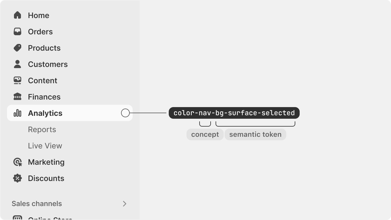 Specialized token structure broken down into parts and applied to the main
navigation. The concept is “nav”, the semantic token is
“bg-surface-selected”