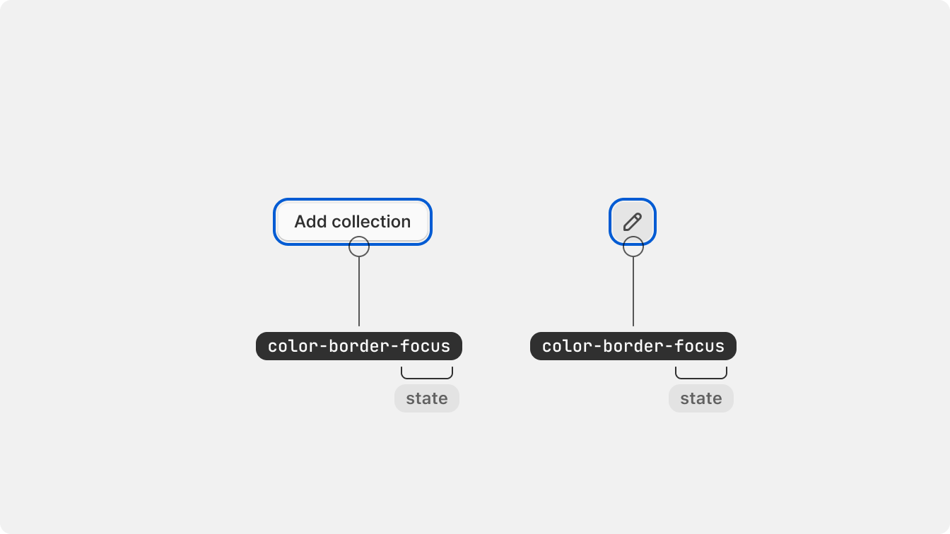 A button and icon button in a focused state with “focus” state color tokens applied.