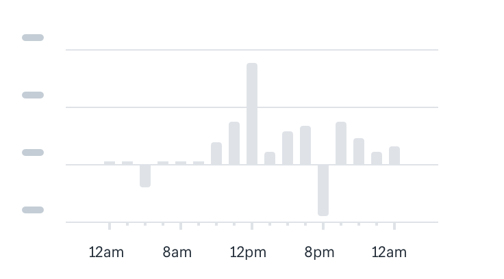 A bar chart plotting time using 12am, 8am, 12pm, and 8pm