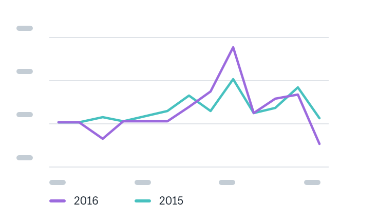 A line chart with 2 lines using purple and teal to represent the years 2015 and 2016