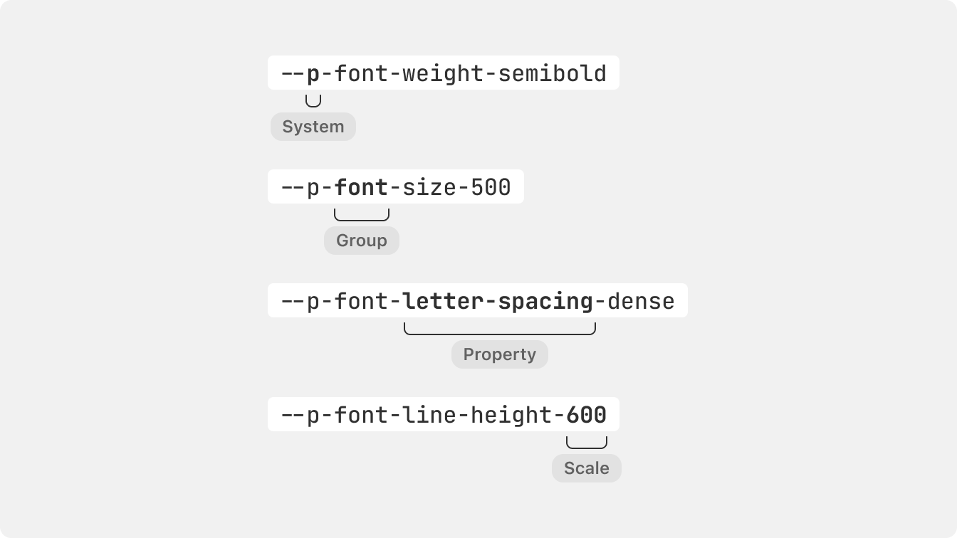 a token structure composed of system, group, property and scale values