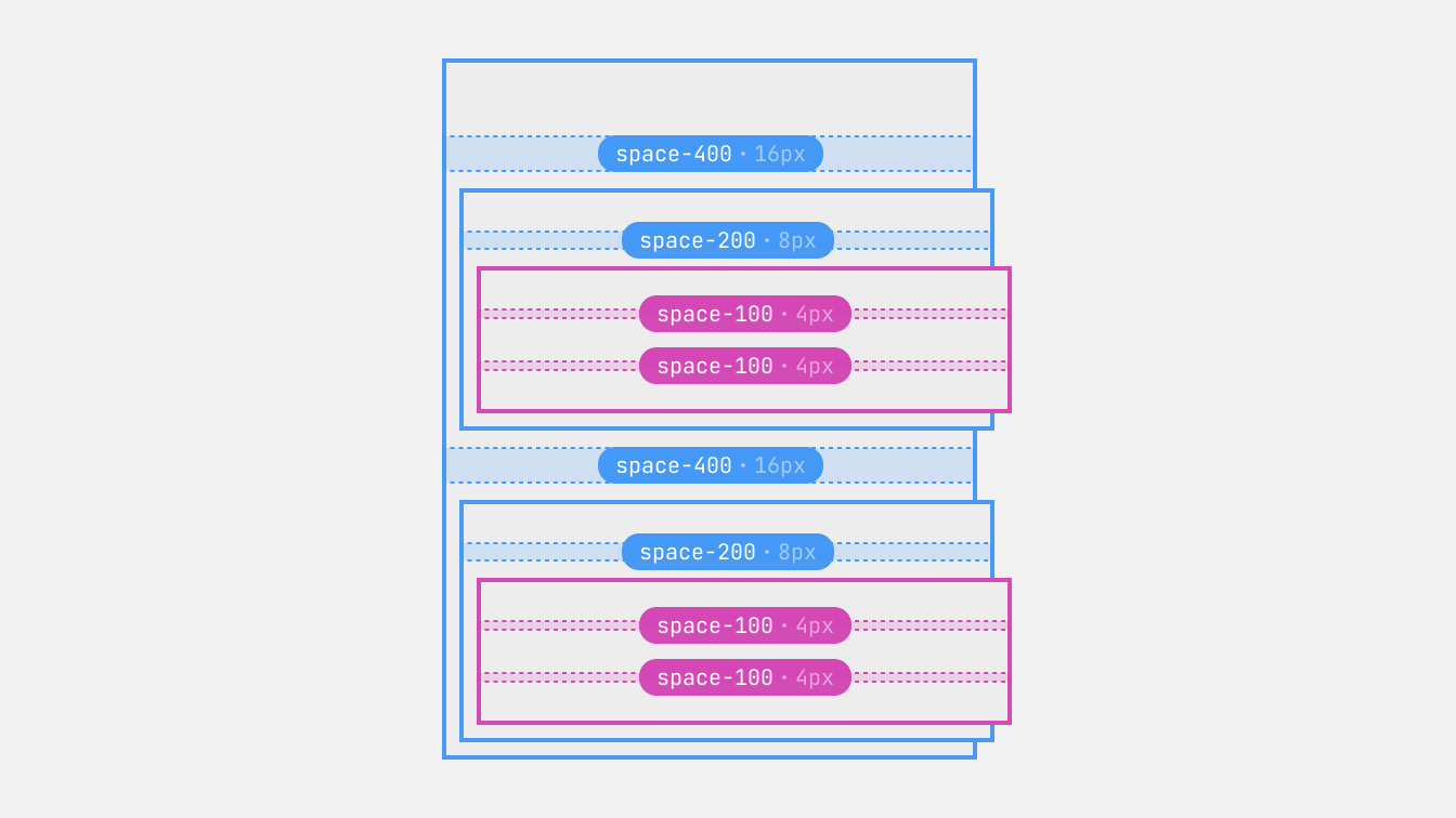 A simplified schematic showing nested stacks with three different gap sizes;
400, 200, and 100. The stacks with smaller gap sizes are blocks inside stacks
with bigger gap sizes. The stacks with space-100 gaps are
highlighted.