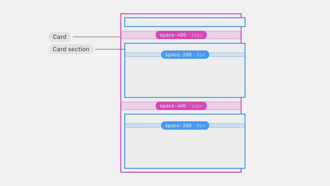 A simple schematic showing a stack with three blocks; card header and two
card sections. The stack has space-400 gaps between its blocks. The card
sections are stacks with space-200 between its
blocks.